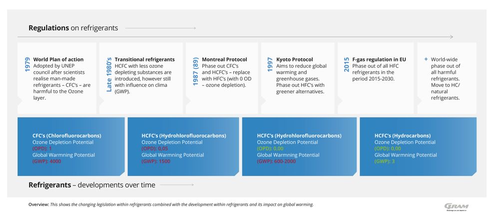 Regulations on refrigerants - Gram BioLine