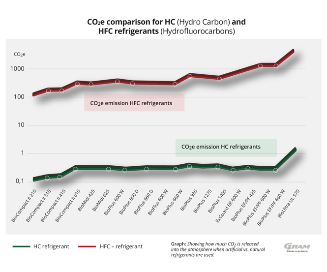 CO2e comparison for HC and HFC refrigerants